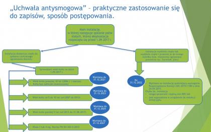 „Uchwała antysmogowa” – praktyczne zastosowanie się do zapisów, sposób postepowania