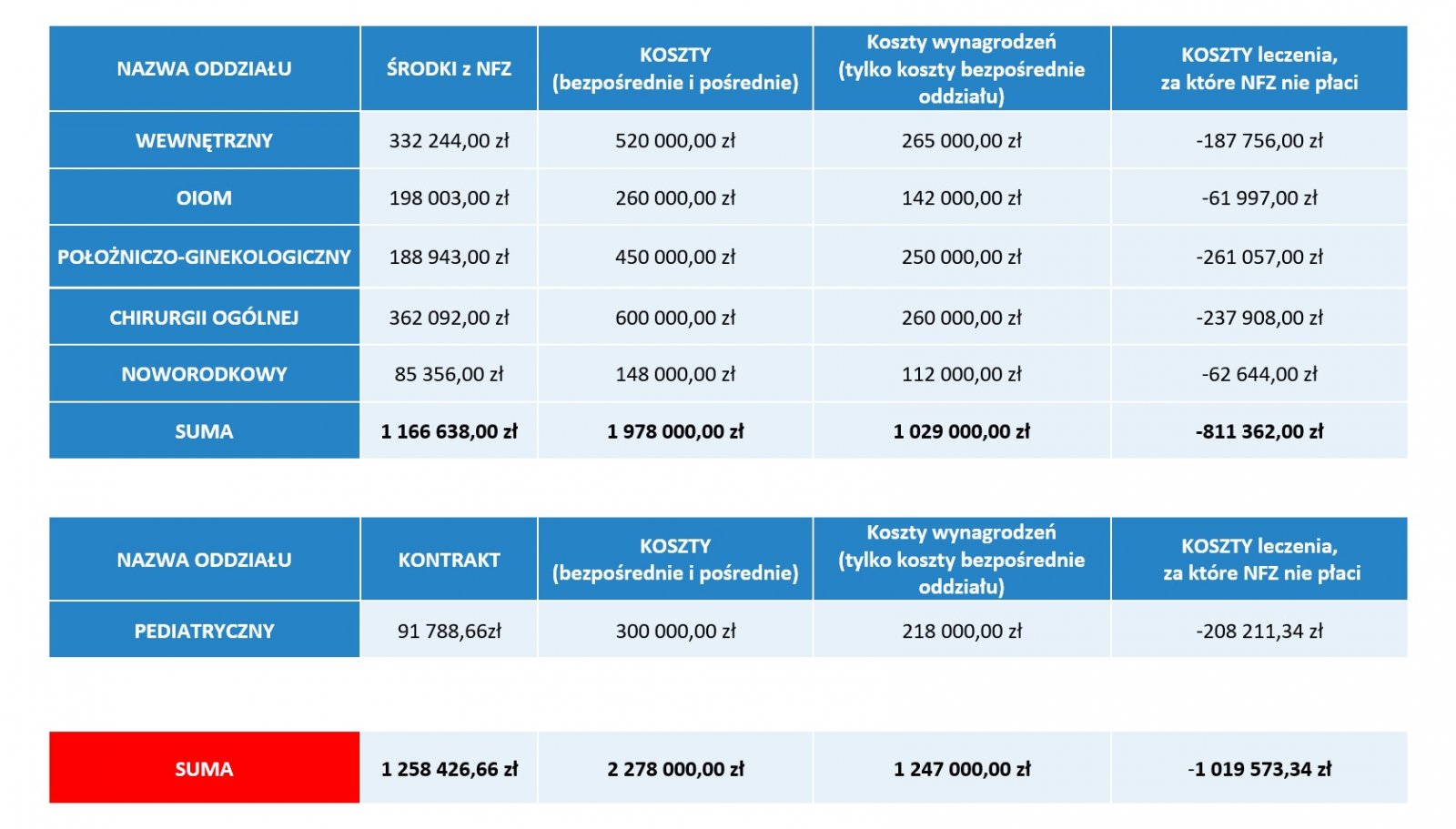 Miesięczna analiza finansowania przez NFZ oddziałów szpitala